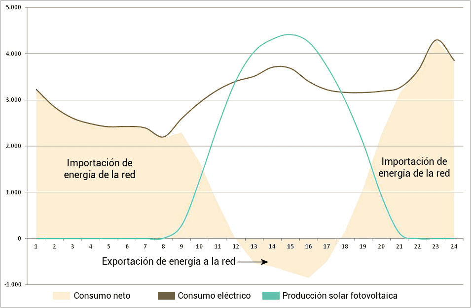 Producción fotovoltaica frente a consumo