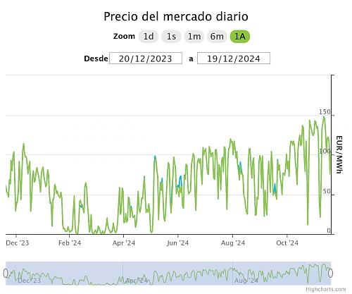 Mejor tarifa electrica con compensacion de excedentes-precio-del-mercado-diari.jpg