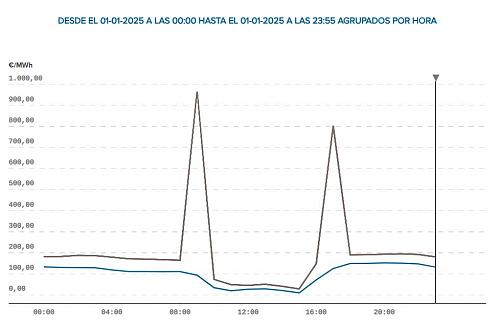 Rcord histrico o error en el precio del PVPC el 1 de enero de 2025-precios1enero2025.jpg