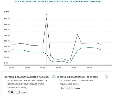 Rcord histrico o error en el precio del PVPC el 1 de enero de 2025-rectificaciono10124.jpg