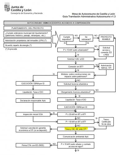 tramites autoconsumo Castilla y Len. I-DE-captura.jpg