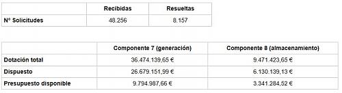 Alguien ha recibido las ayudas a la instalacin recogidas en el RD 477/2021?-captura.jpg