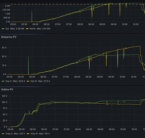 Sobre el amperaje de las placas a los inversores-screenshot-2025-03-12-10-03-36-ts-mppt60-1-dashboards-grafana.png