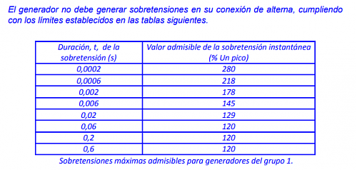 Problema subidas "y bajadas" de tensin con transformador 220V a 380V-limite-sobretensiones-generacion.png