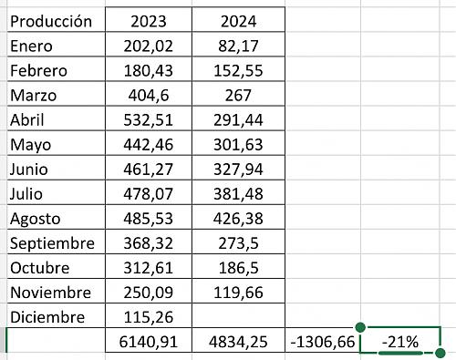 Cada produccin solar 2023 vs 2024-img_1312.jpg